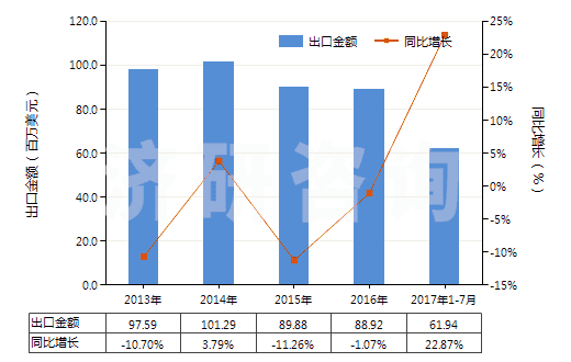 2013-2017年7月中國(guó)鈦的氧化物(HS28230000)出口總額及增速統(tǒng)計(jì) 2013-2017年7月中國(guó)鈦的氧化物(HS28230000)出口總額及增速統(tǒng)計(jì)